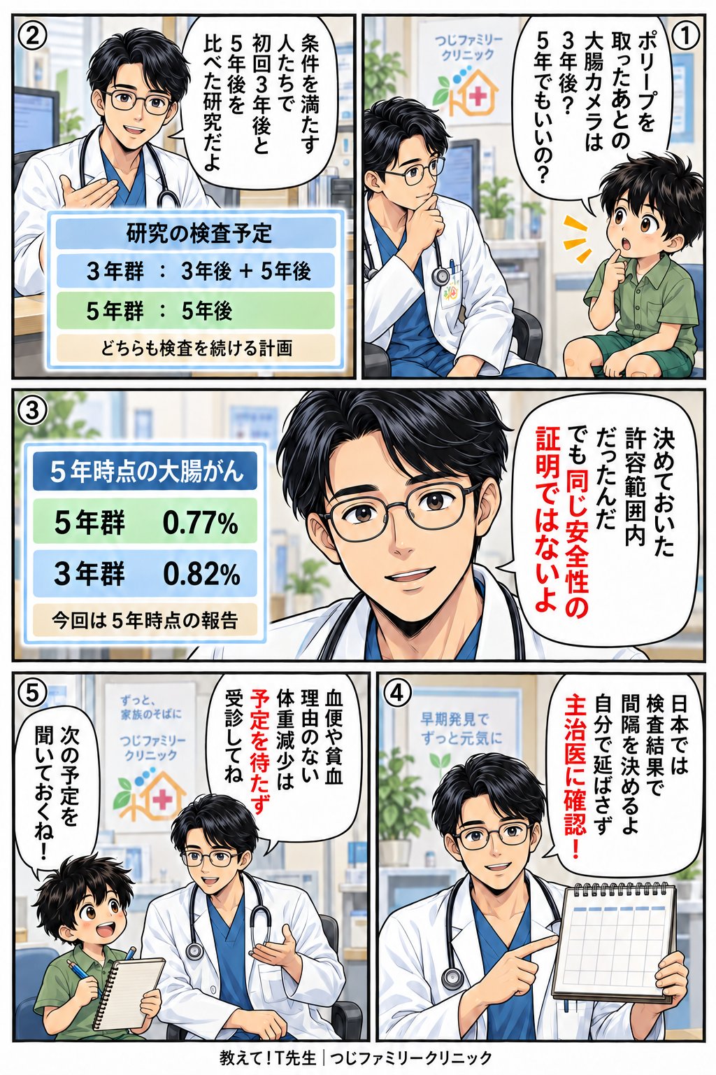 大腸ポリープ切除後の検査間隔をT先生とたろうくんが解説する5コマ漫画。自己判断で延ばさず主治医に確認し、症状があれば予定を待たず受診しましょう。