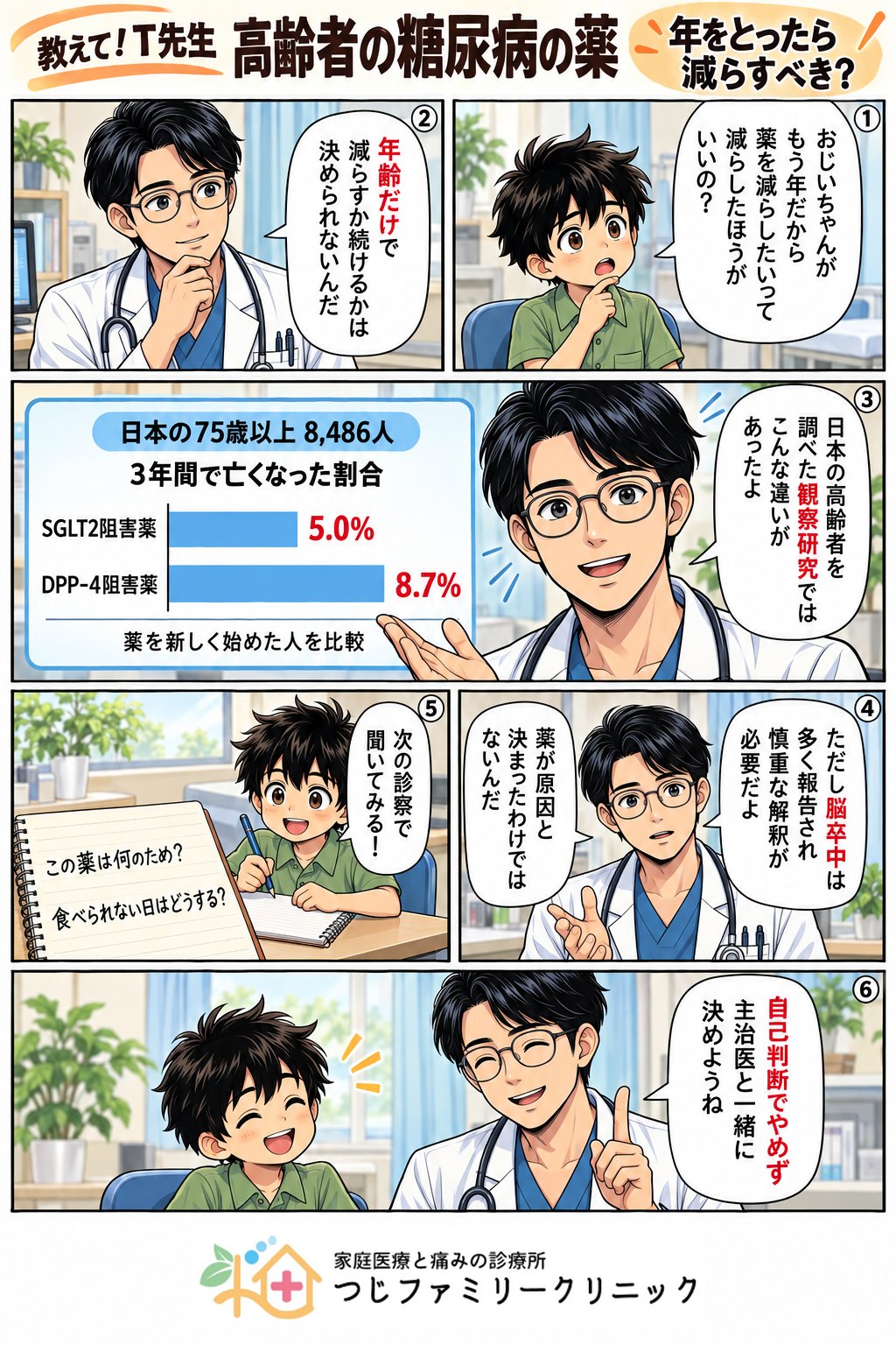 高齢者の糖尿病薬について、75歳以上の観察研究と主治医への相談を紹介する教えてT先生の6コマ漫画