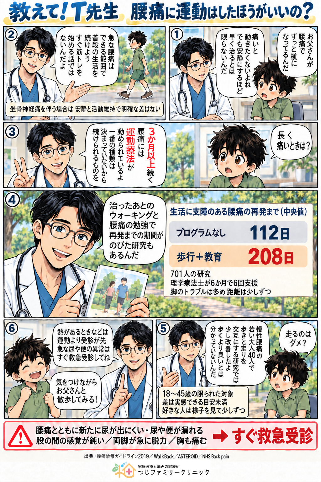 急な腰痛はできる範囲で普段どおり動くこと、長引く腰痛には運動療法が勧められること、ウォーキングの研究、すぐ受診が必要なサインを紹介する教えてT先生の6コマ漫画