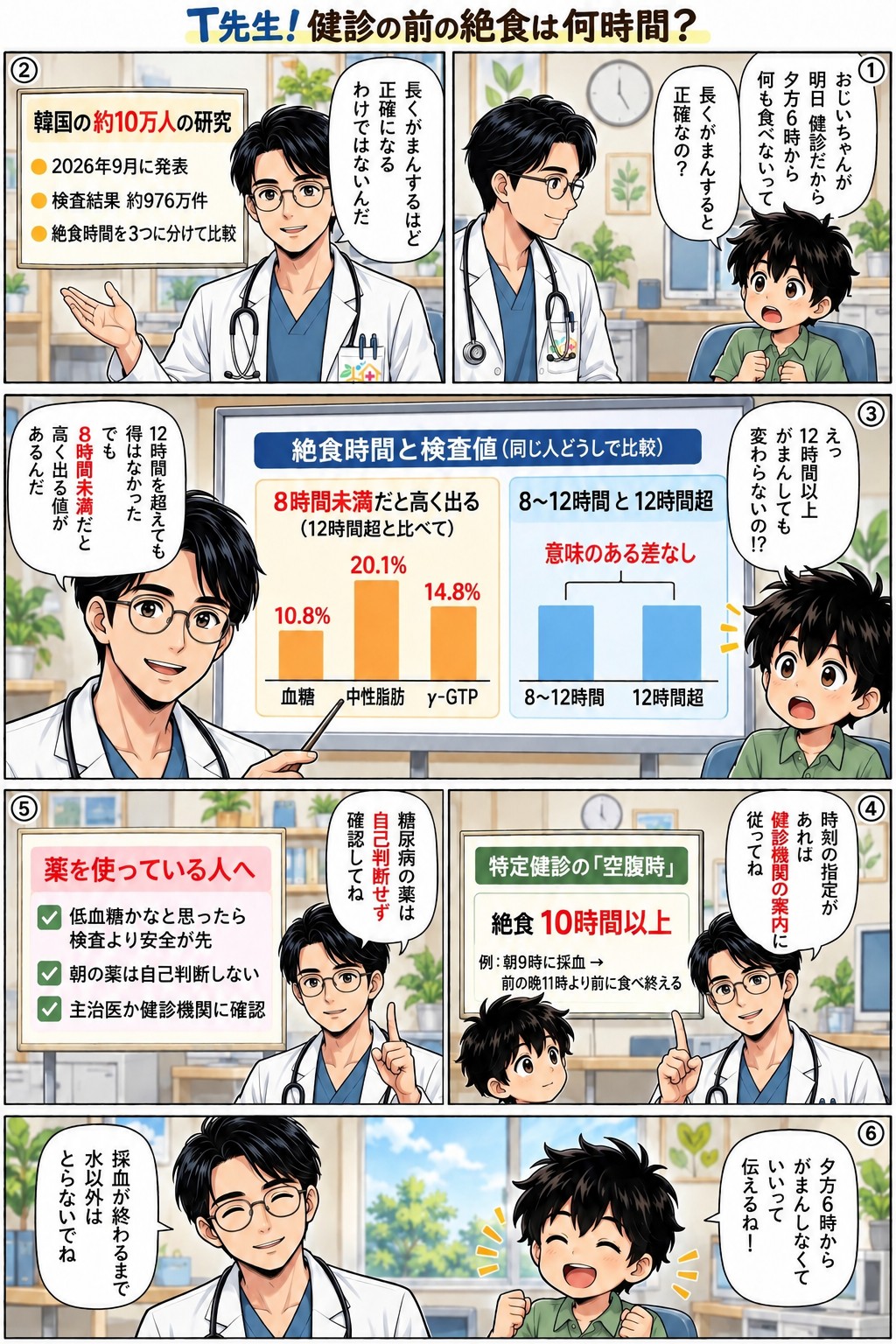 健康診断や血液検査の前の絶食は長いほど正確なのか、約10万人の研究でわかった絶食時間と検査値の関係、特定健診の絶食10時間以上の目安、糖尿病の薬の注意を紹介する教えてT先生の漫画