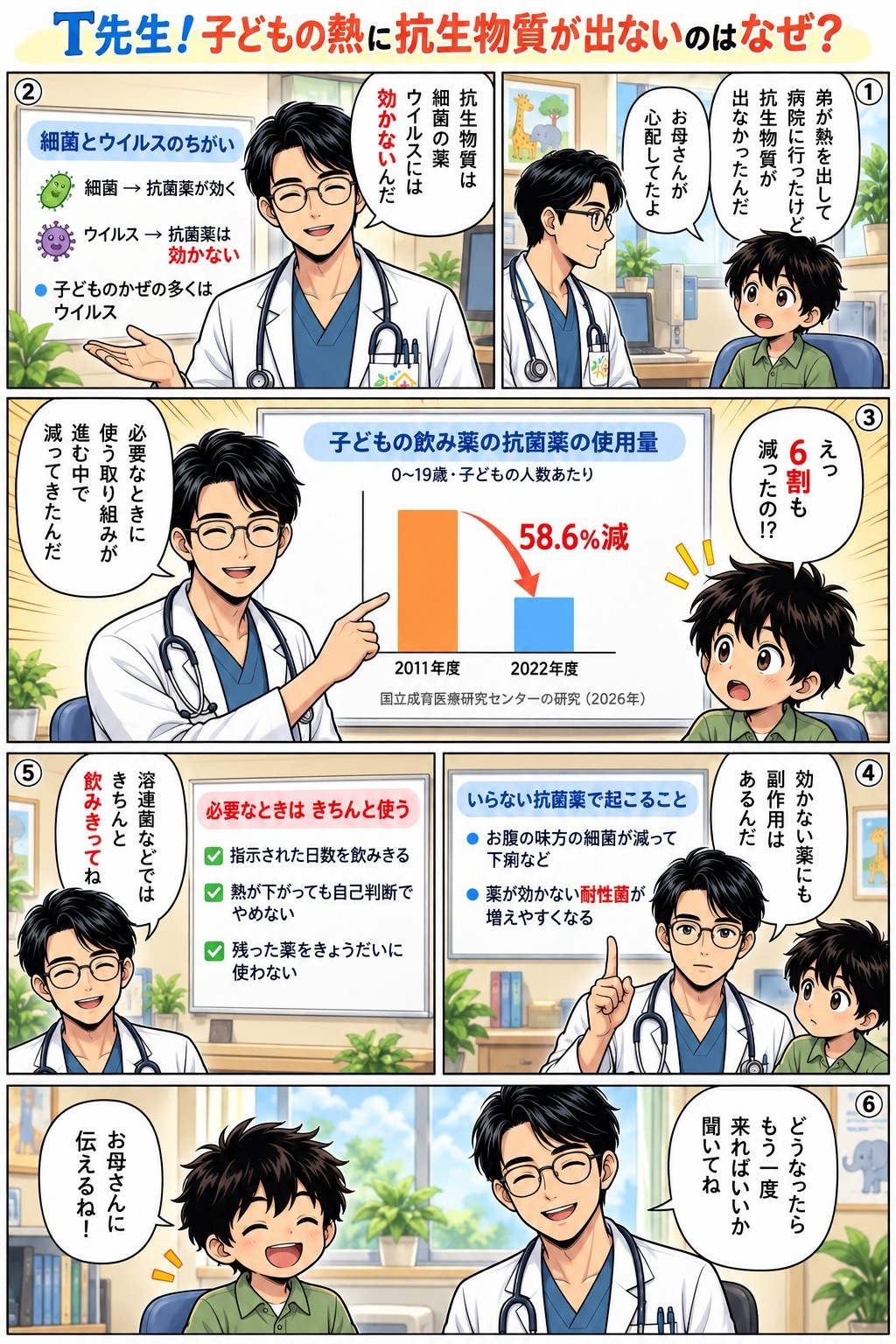 子どもが熱を出しても抗生物質(抗菌薬)が出ない理由を、細菌とウイルスのちがい、0〜19歳の飲み薬の抗菌薬の使用量が子どもの人数あたりで58.6%減った国内の研究、必要なときは指示どおり飲みきる大切さから紹介する教えてT先生の漫画