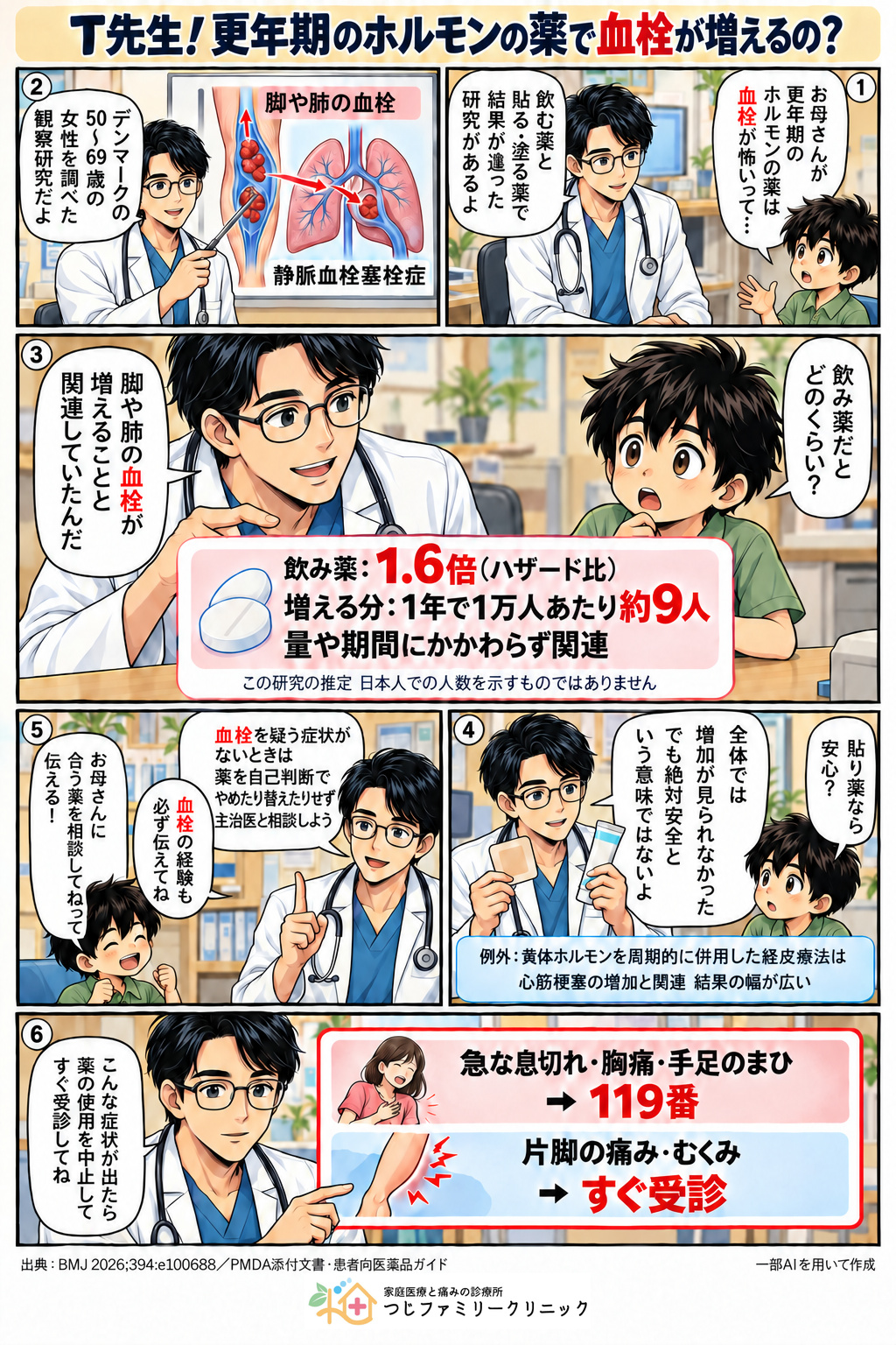 更年期のホルモン補充療法の飲み薬と貼り薬・塗り薬で血栓との関連が違った研究、血栓を疑う症状がないときは自己判断でやめずに主治医と相談すること、症状が出たら使用を中止してすぐ受診することを紹介する教えてT先生の6コマ漫画