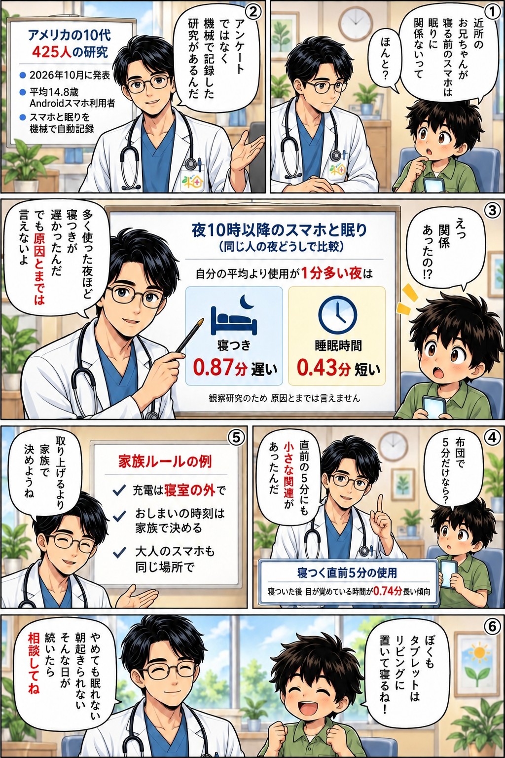 寝る前のスマホは睡眠に関係あるのか、アメリカの10代425人のスマホ使用と眠りを機械で記録した研究で、夜10時以降に多く使った夜ほど寝つきが遅かったこと、観察研究なので原因とまでは言えないこと、充電は寝室の外にするなど家族ルールの例を紹介する教えてT先生の漫画